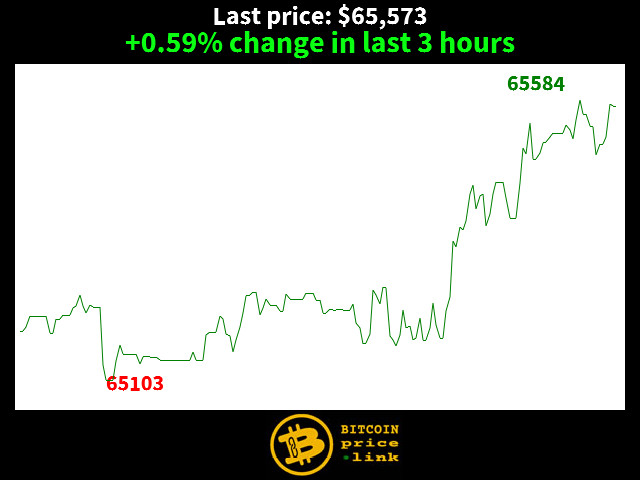 +0.59% change in last 3 hours