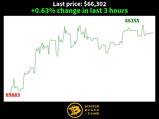 +0.63% change in last 3 hours