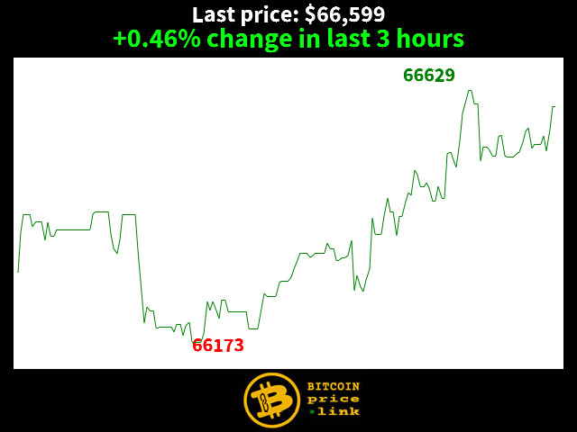 +0.46% change in last 3 hours