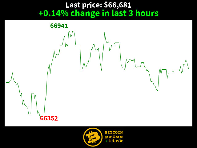 +0.14% change in last 3 hours