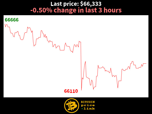 -0.50% change in last 3 hours
