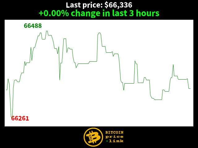 +0.00% change in last 3 hours