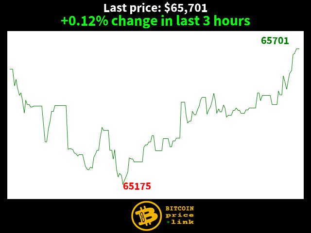 +0.12% change in last 3 hours