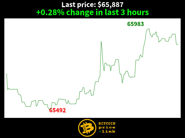 +0.28% change in last 3 hours