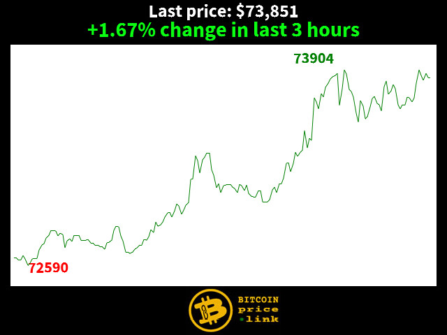 +1.67% change in last 3 hours