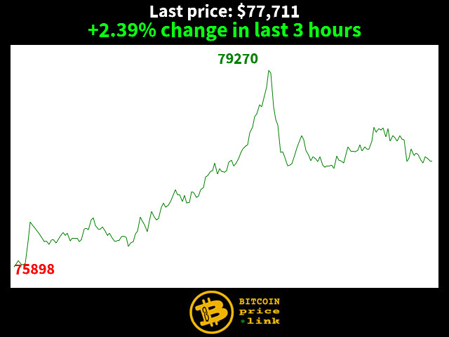 +2.39% change in last 3 hours