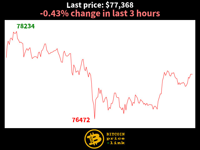 -0.43% change in last 3 hours