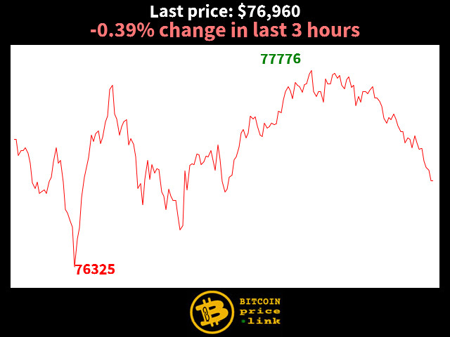 -0.39% change in last 3 hours