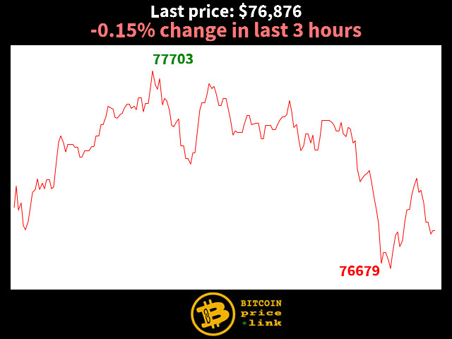 -0.15% change in last 3 hours