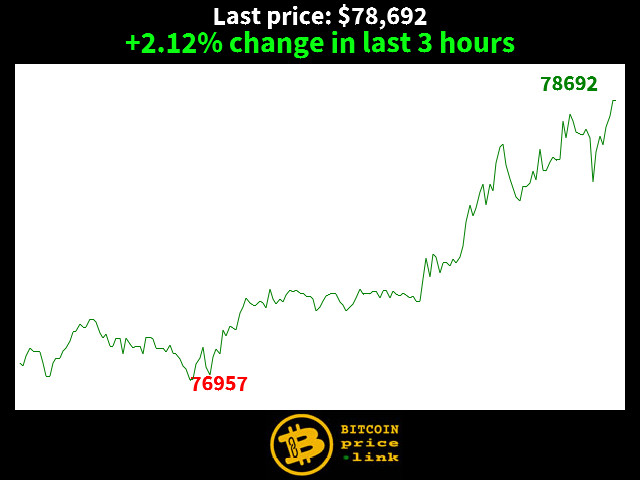 +2.12% change in last 3 hours