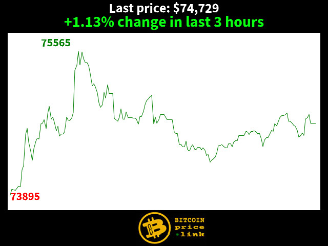 +1.13% change in last 3 hours