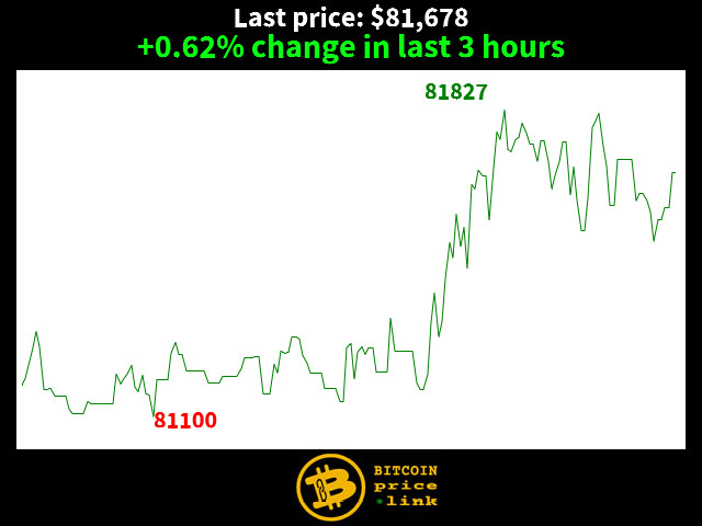 +0.62% change in last 3 hours