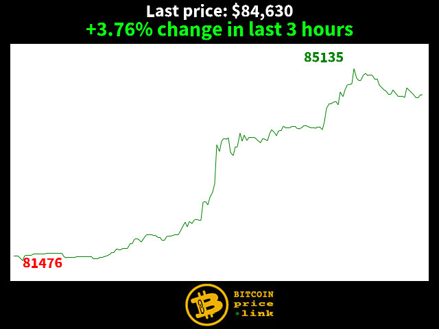 +3.76% change in last 3 hours