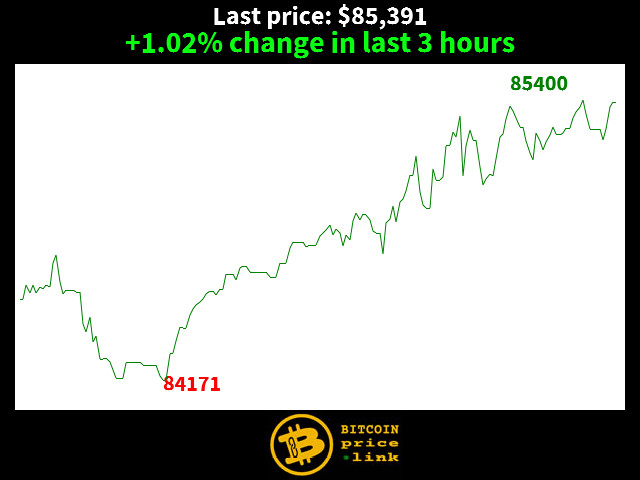 +1.02% change in last 3 hours