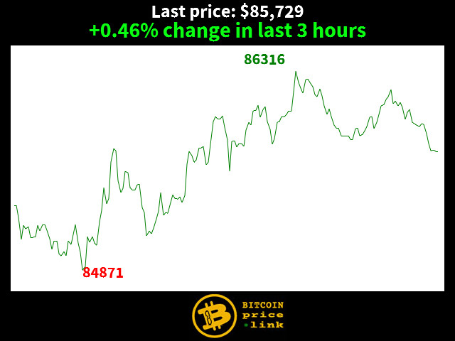+0.46% change in last 3 hours