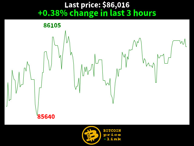 +0.38% change in last 3 hours