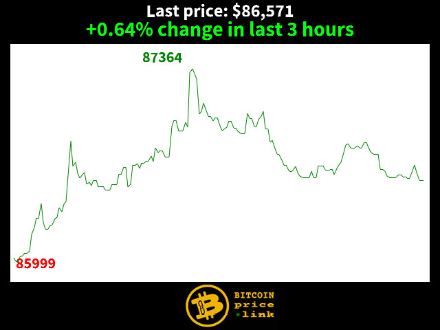 +0.64% change in last 3 hours