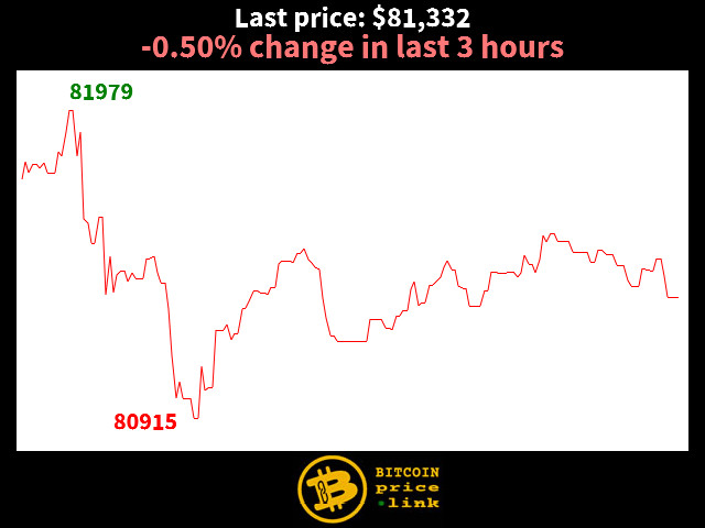 -0.50% change in last 3 hours