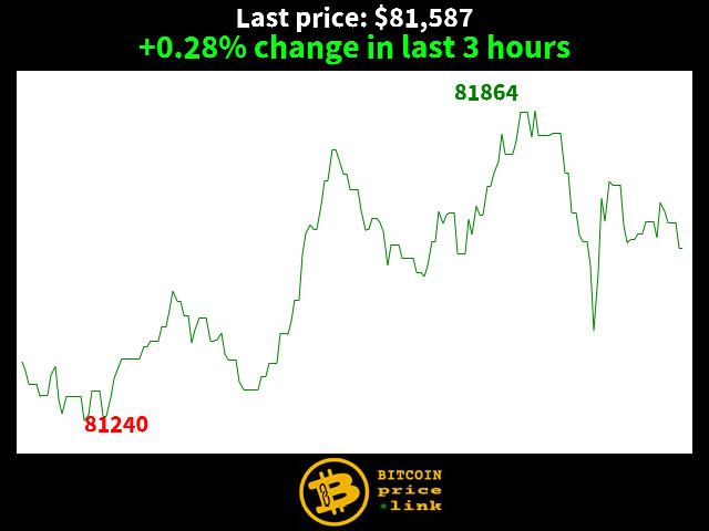 +0.28% change in last 3 hours