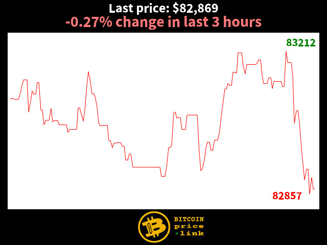 -0.27% change in last 3 hours