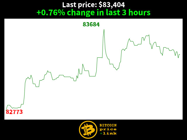 +0.76% change in last 3 hours
