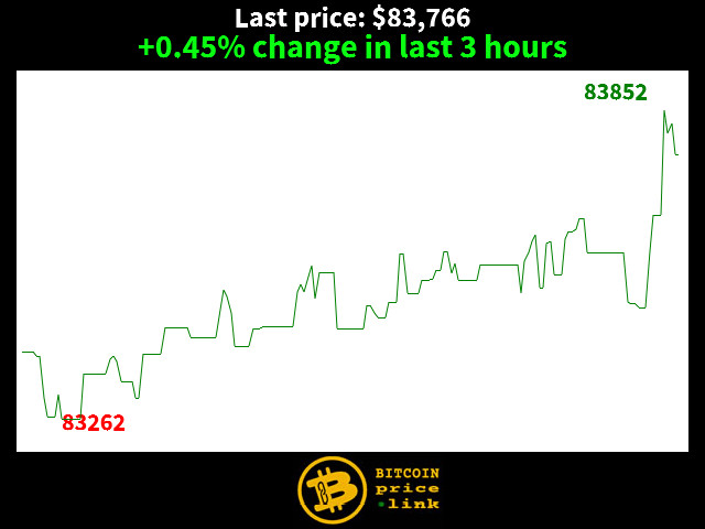 +0.45% change in last 3 hours