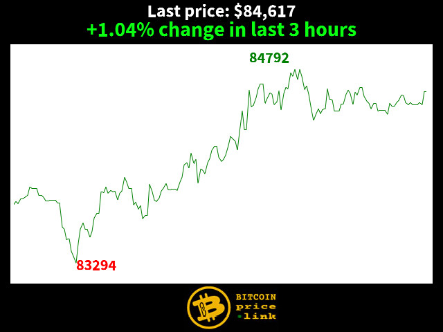 +1.04% change in last 3 hours