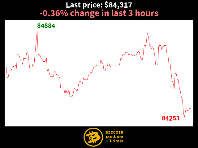 -0.36% change in last 3 hours