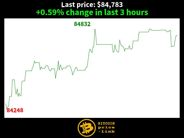 +0.59% change in last 3 hours
