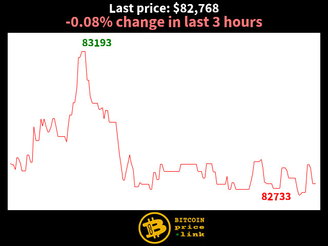 -0.08% change in last 3 hours