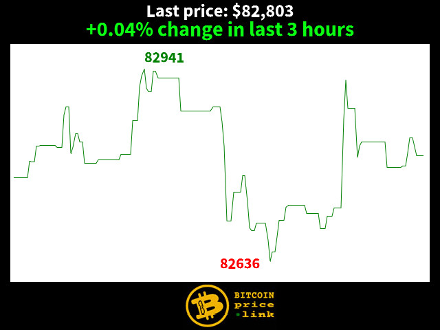 +0.04% change in last 3 hours