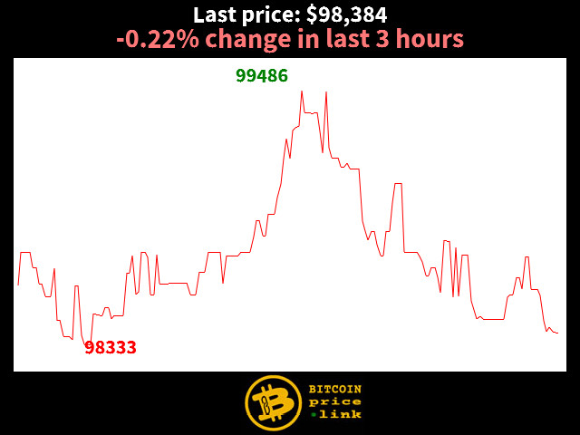 -0.22% change in last 3 hours