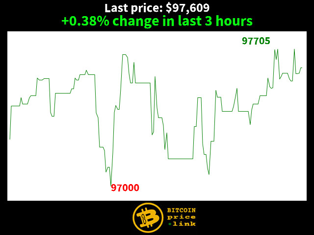 +0.38% change in last 3 hours