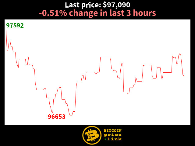 -0.51% change in last 3 hours