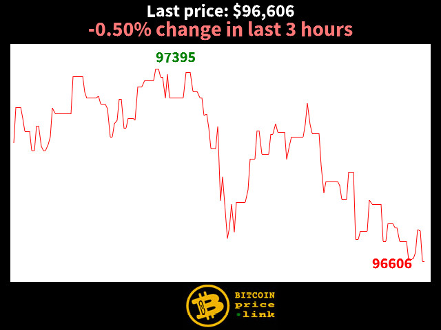 -0.50% change in last 3 hours