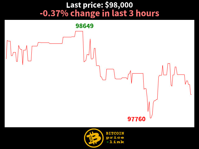 -0.37% change in last 3 hours