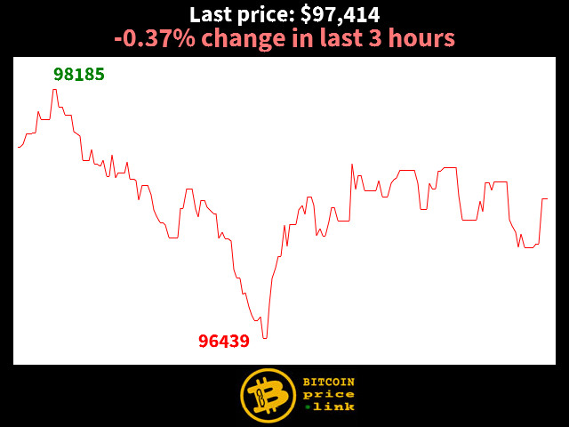 -0.37% change in last 3 hours