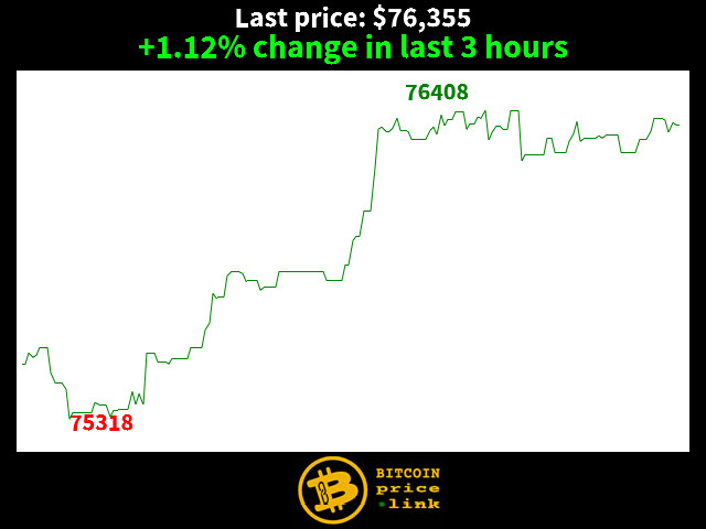 +1.12% change in last 3 hours