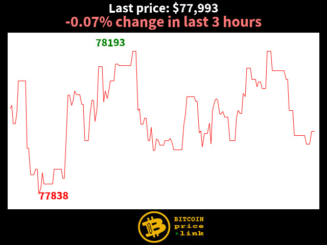 -0.07% change in last 3 hours