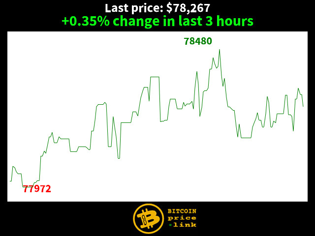 +0.35% change in last 3 hours