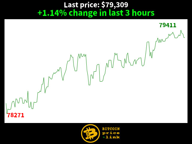 +1.14% change in last 3 hours