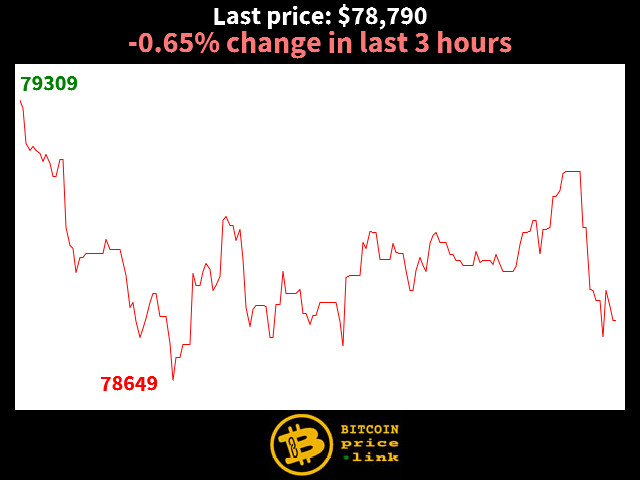 -0.65% change in last 3 hours