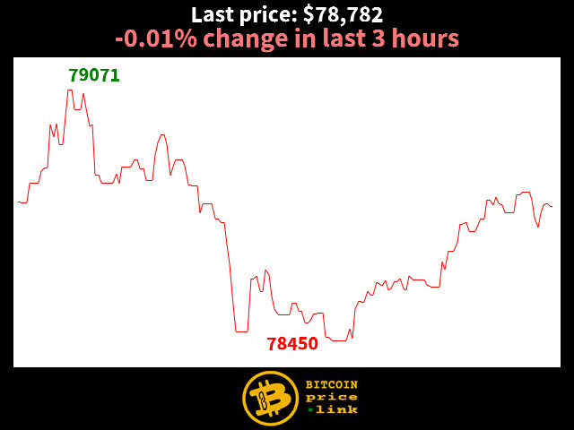 -0.01% change in last 3 hours