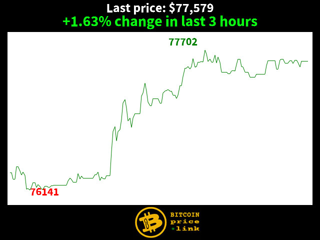 +1.63% change in last 3 hours