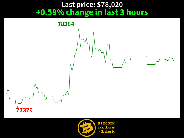 +0.58% change in last 3 hours