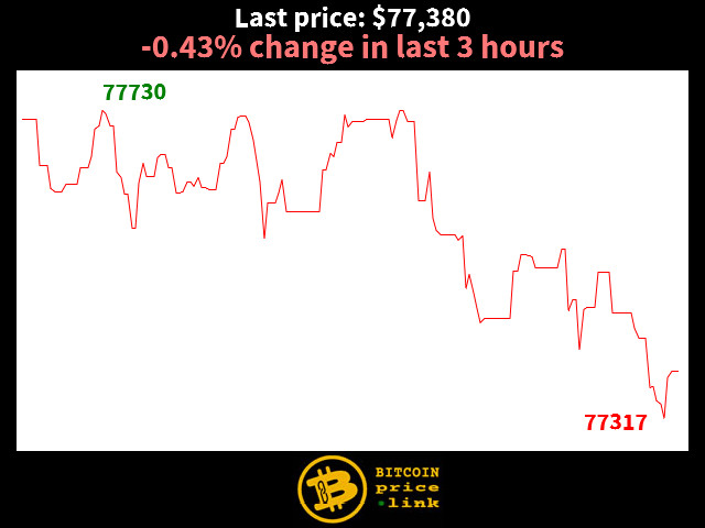 -0.43% change in last 3 hours