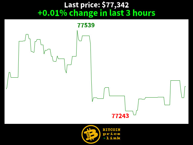 +0.01% change in last 3 hours