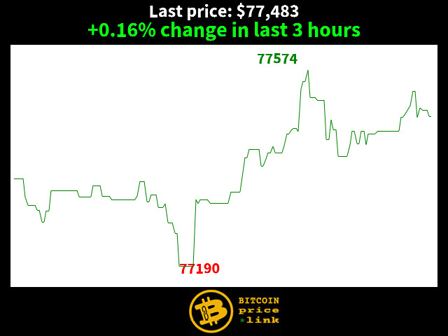 +0.16% change in last 3 hours