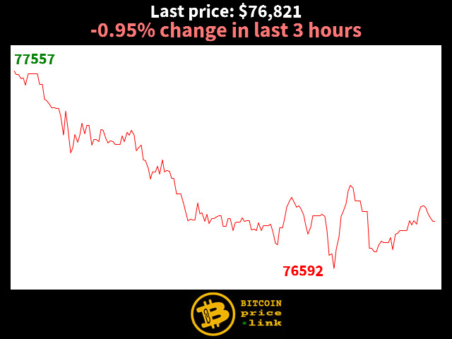 -0.95% change in last 3 hours