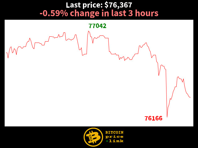 -0.59% change in last 3 hours